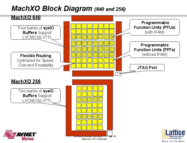 Mach. XO Block Diagram (640 and 256) Mach. XO 640 Programmable Function Units (PFUs)