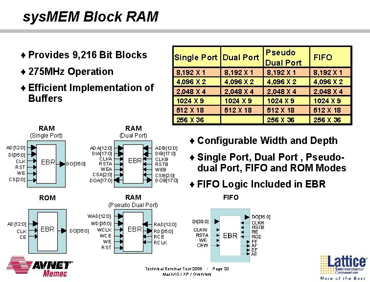 sys. MEM Block RAM ¨ Provides 9, 216 Bit Blocks Single Port Dual Port