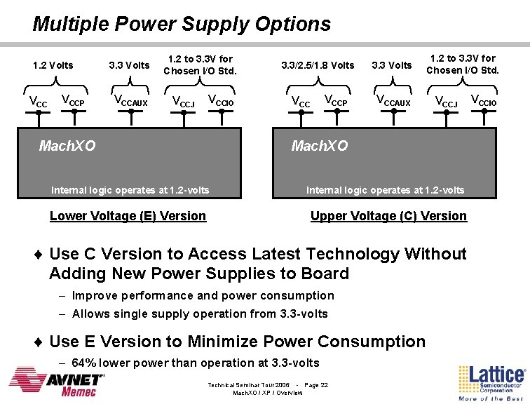 Multiple Power Supply Options 1. 2 Volts VCCP 3. 3 Volts VCCAUX 1. 2