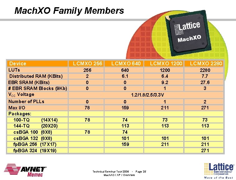 Mach. XO Family Members Device LCMXO 256 LCMXO 640 LUTs Distributed RAM (KBits) EBR