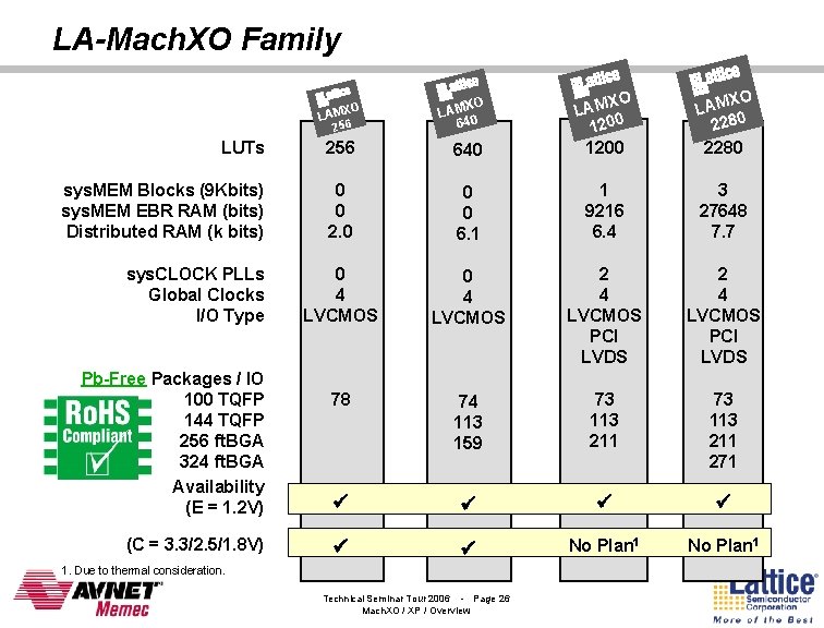 LA-Mach. XO Family XO LAM 256 XO LAM 640 XO LAM 1200 XO LAM