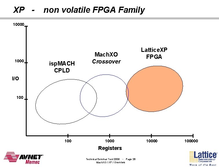 XP - non volatile FPGA Family 10000 1000 isp. MACH CPLD Mach. XO Crossover