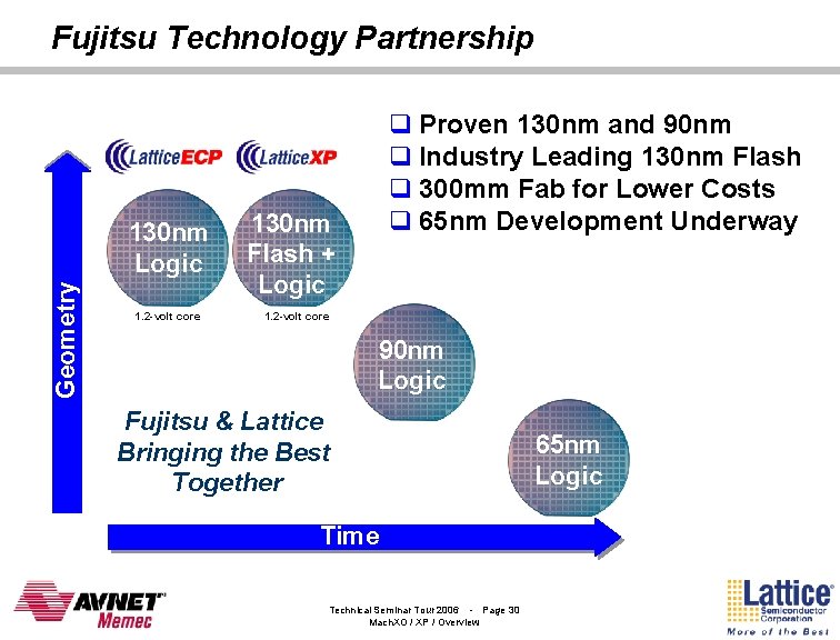 Fujitsu Technology Partnership Geometry 130 nm Logic 1. 2 -volt core q Proven 130