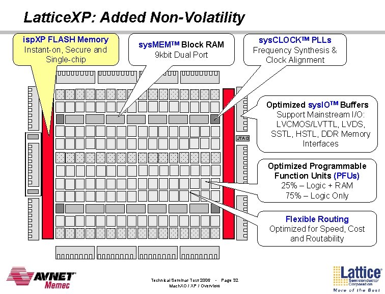 Lattice. XP: Added Non-Volatility isp. XP FLASH Memory Instant-on, Secure and Single-chip sys. CLOCKTM