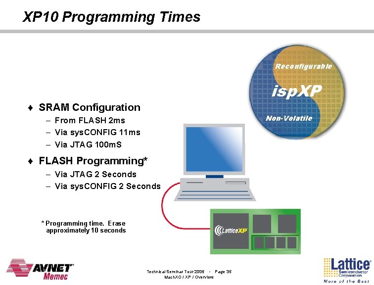 XP 10 Programming Times Reconfigurable isp. XP ¨ SRAM Configuration Non-Volatile – From FLASH