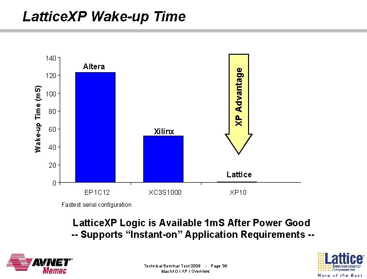 Lattice. XP Wake-up Time 140 XP Advantage Altera Wake-up Time (m. S) 120 100