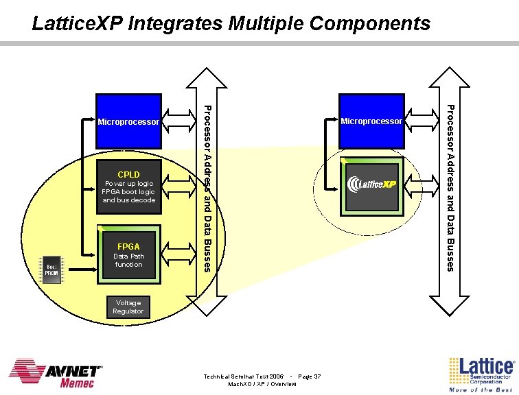 Lattice. XP Integrates Multiple Components FPGA Data Path function Voltage Regulator Technical Seminar Tour