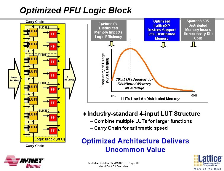 Optimized PFU Logic Block Carry Chain Cyclone 0% Distributed Memory Impacts Logic Efficiency SLICE