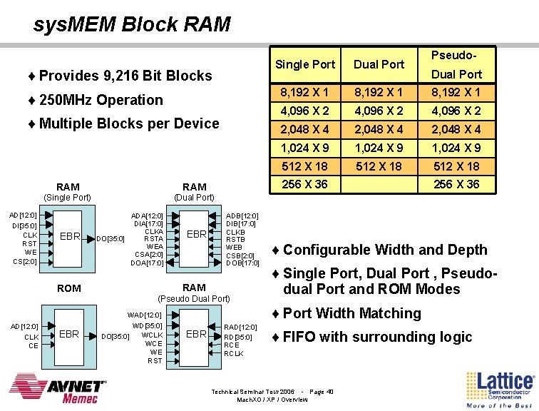 sys. MEM Block RAM ¨ Provides 9, 216 Bit Blocks ¨ 250 MHz Operation