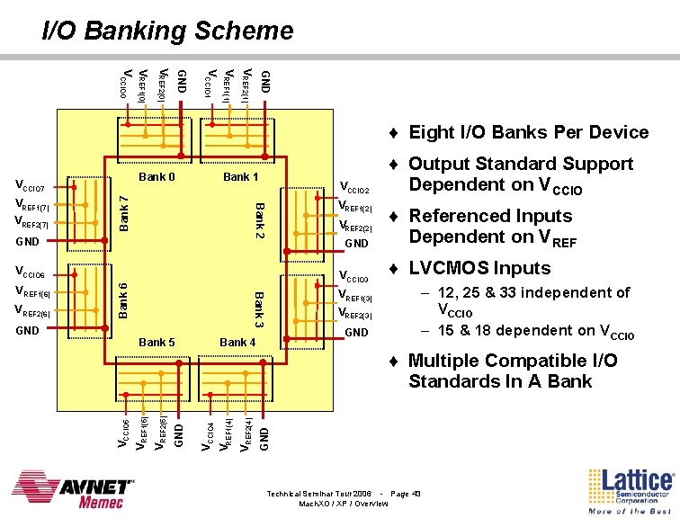 I/O Banking Scheme GND VREF 2(1) VREF 1(1) VCCIO 1 GND VREF 2(0) VREF