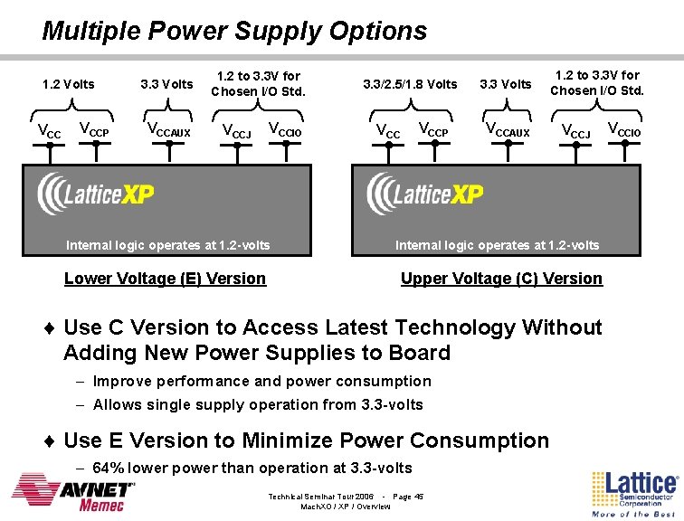 Multiple Power Supply Options 1. 2 Volts VCCP 3. 3 Volts VCCAUX 1. 2