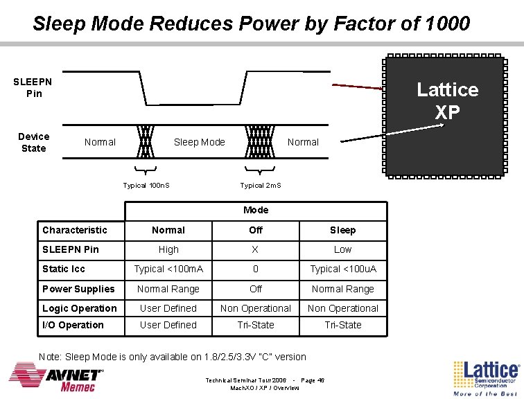 Sleep Mode Reduces Power by Factor of 1000 SLEEPN Pin Device State Lattice XP