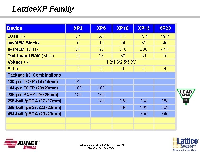 Lattice. XP Family Device XP 3 XP 6 XP 10 XP 15 XP 20