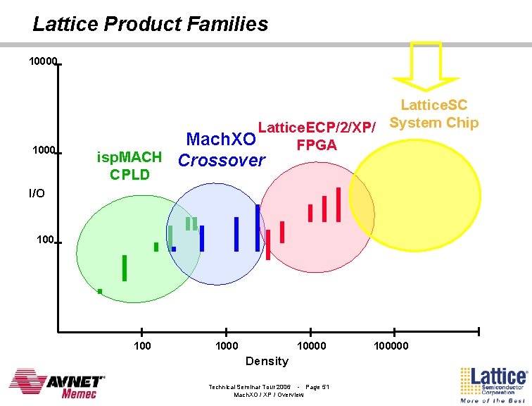 Lattice Product Families 10000 1000 Lattice. SC Lattice. ECP/2/XP/ System Chip Mach. XO FPGA