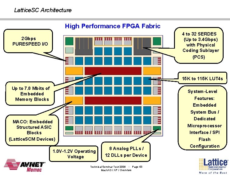 Lattice. SC Architecture High Performance FPGA Fabric 4 to 32 SERDES (Up to 3.