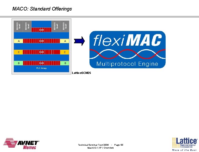 SERDES Quad EMB SERDES Quad MACO: Standard Offerings MACO A A EMB B A