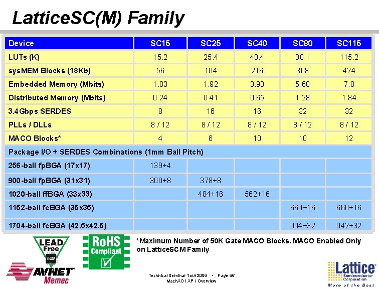 Lattice. SC(M) Family Device SC 15 SC 25 SC 40 SC 80 SC 115