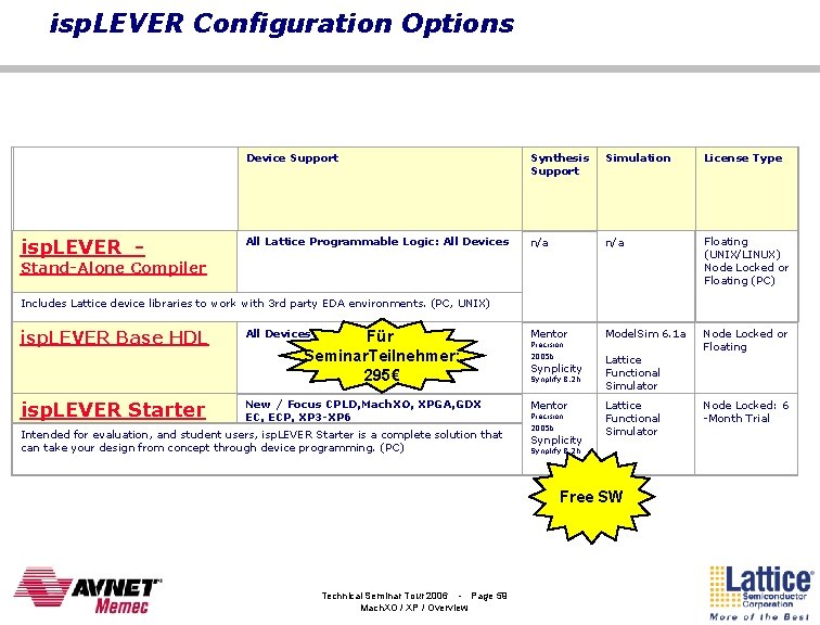 isp. LEVER Configuration Options isp. LEVER - Device Support Synthesis Support Simulation License Type