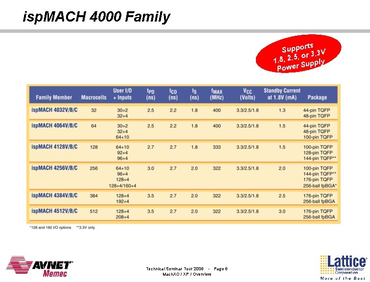 isp. MACH 4000 Family rts Suppo. 3 V , or 3 1. 8, 2.