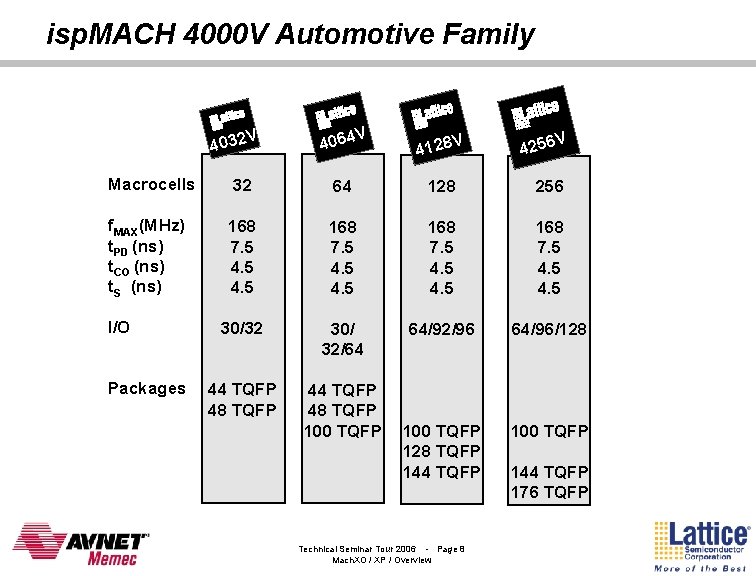 isp. MACH 4000 V Automotive Family V 4032 V 4064 V 4128 4256 V
