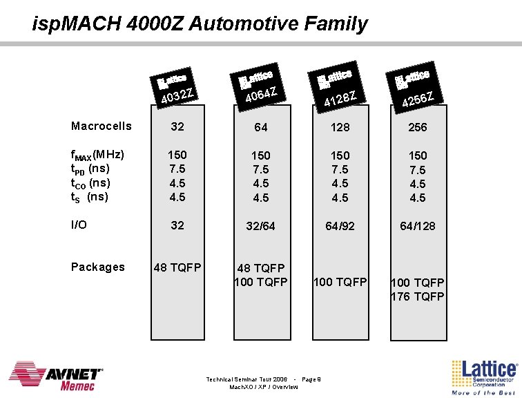 isp. MACH 4000 Z Automotive Family Z 4032 Z 4064 Z 4128 4256 Macrocells