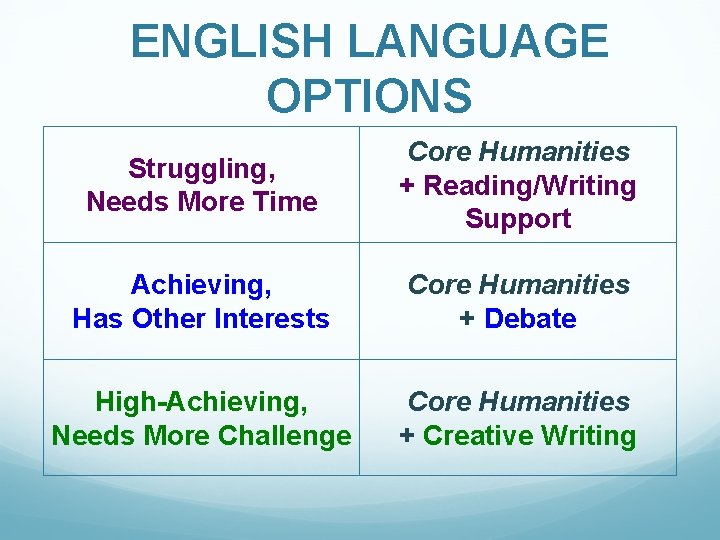 ENGLISH LANGUAGE OPTIONS Struggling, Needs More Time Core Humanities + Reading/Writing Support Achieving, Has ENGLISH LANGUAGE OPTIONS Struggling, Needs More Time Core Humanities + Reading/Writing Support Achieving, Has