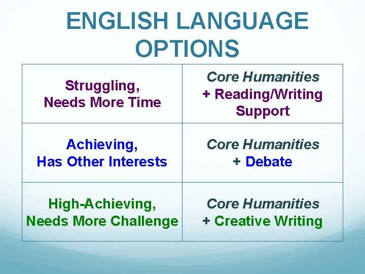 ENGLISH LANGUAGE OPTIONS Struggling, Needs More Time Core Humanities + Reading/Writing Support Achieving, Has