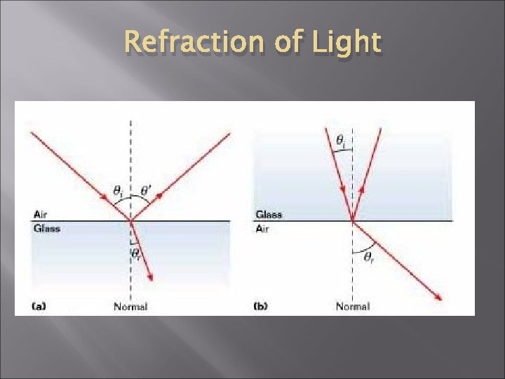 Refraction of Light 