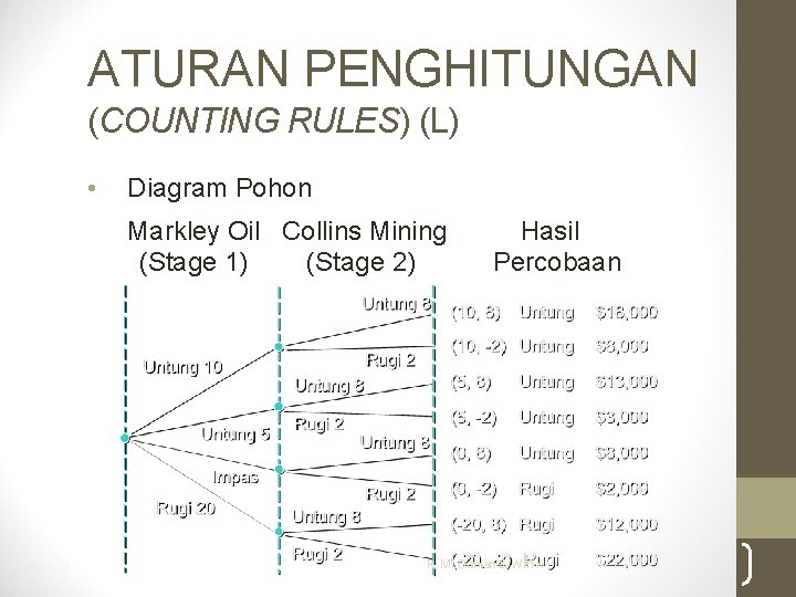ATURAN PENGHITUNGAN (COUNTING RULES) (L) • Diagram Pohon Markley Oil Collins Mining (Stage 1)