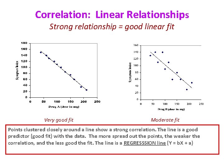 Correlation: Linear Relationships Strong relationship = good linear fit Very good fit Moderate fit