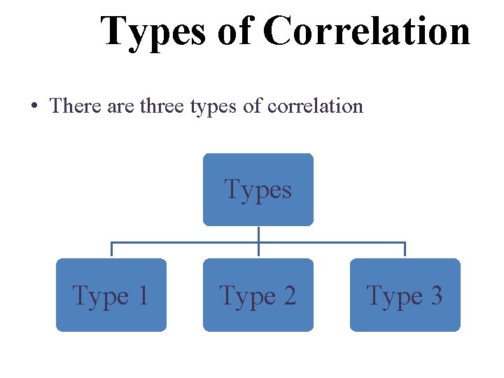 Types of Correlation • There are three types of correlation Types Type 1 Type