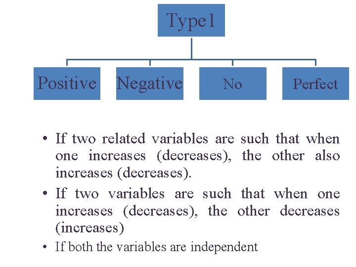 Type 1 Positive Negative No Perfect • If two related variables are such that