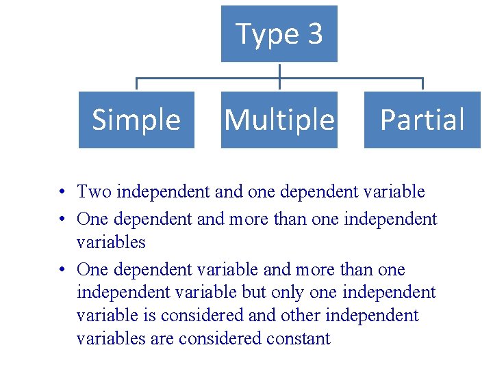 Type 3 Simple Multiple Partial • Two independent and one dependent variable • One