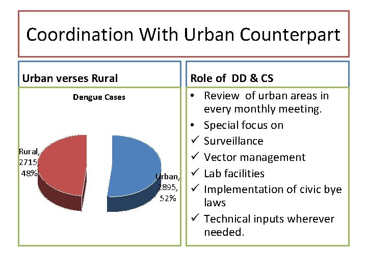 Coordination With Urban Counterpart Urban verses Rural Dengue Cases Rural, 2715, 48% Urban, 2895,