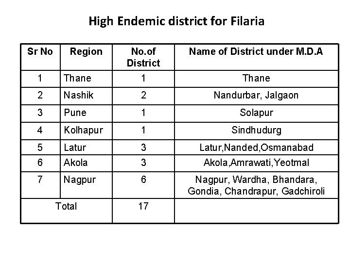 High Endemic district for Filaria Sr No Region No. of District Name of District