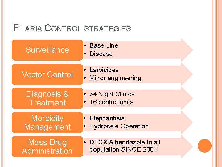 FILARIA CONTROL STRATEGIES Surveillance Vector Control Diagnosis & Treatment Morbidity Management Mass Drug Administration