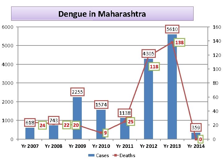 Dengue in Maharashtra 6000 160 5610 140 138 5000 4305 4000 120 118 100