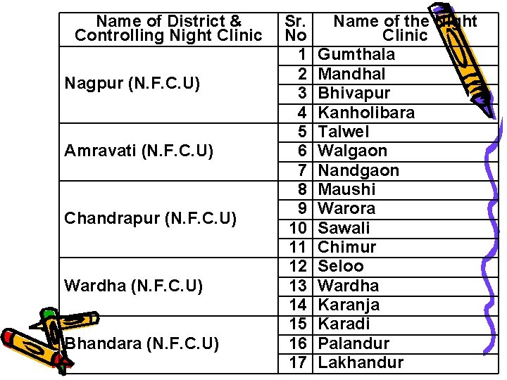 Name of District & Controlling Night Clinic Nagpur (N. F. C. U) Amravati (N.