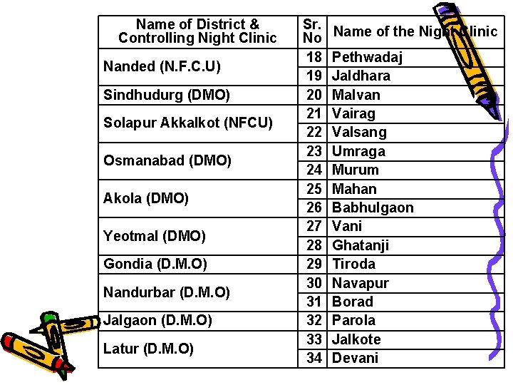 Name of District & Controlling Night Clinic Nanded (N. F. C. U) Sindhudurg (DMO)