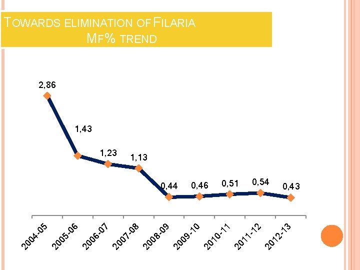 TOWARDS ELIMINATION OF FILARIA MF% TREND 2, 86 1, 43 1, 13 20 12