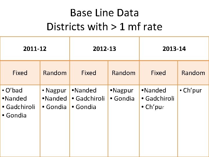 Base Line Data Districts with > 1 mf rate 2011 -12 Fixed • O’bad