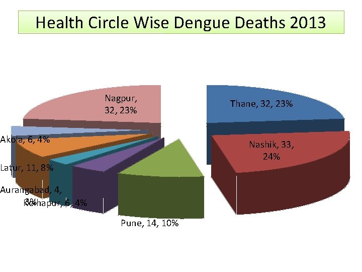 Health Circle Wise Dengue Deaths 2013 Nagpur, 32, 23% Akola, 6, 4% Thane, 32,