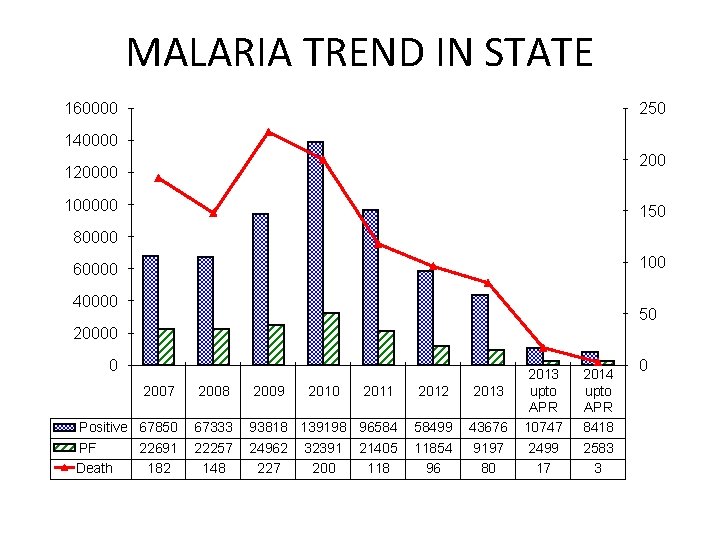 MALARIA TREND IN STATE 160000 250 140000 200 120000 100000 150 80000 100 60000