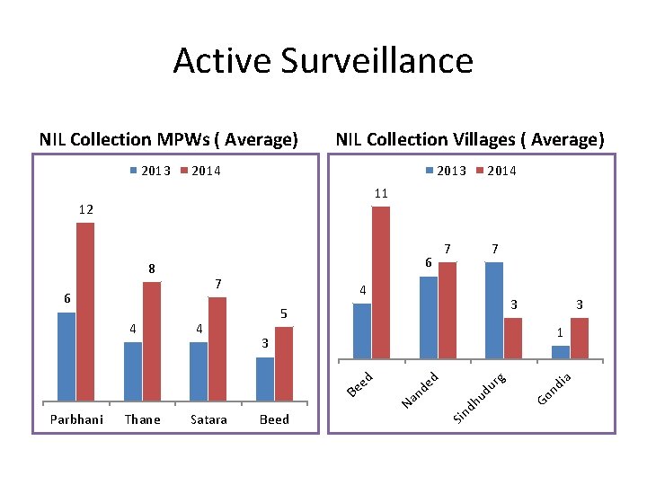 Active Surveillance NIL Collection MPWs ( Average) 2013 NIL Collection Villages ( Average) 2014