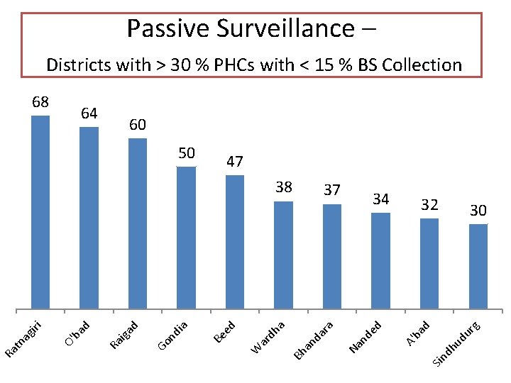 Passive Surveillance – Districts with > 30 % PHCs with < 15 % BS