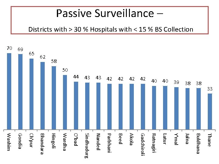 Passive Surveillance – Districts with > 30 % Hospitals with < 15 % BS