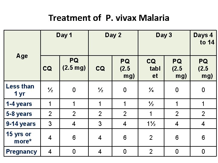 Treatment of P. vivax Malaria Day 1 Age CQ Day 2 PQ (2. 5