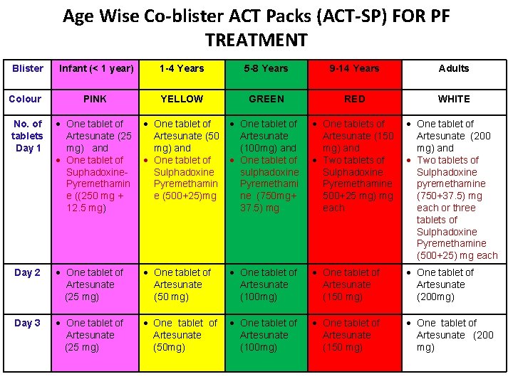 Age Wise Co-blister ACT Packs (ACT-SP) FOR PF TREATMENT Blister Infant (< 1 year)