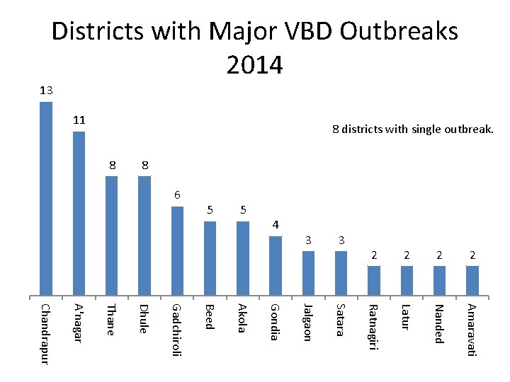 Districts with Major VBD Outbreaks 2014 13 8 districts with single outbreak. 11 8