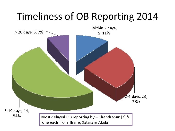 Timeliness of OB Reporting 2014 > 20 days, 6, 7% Within 2 days, 9,